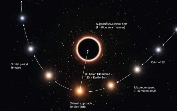 Vizualizace hvzdy S2 prochzejc kolem superhmotn ern dry ve stedu Galaxie (s popisem)