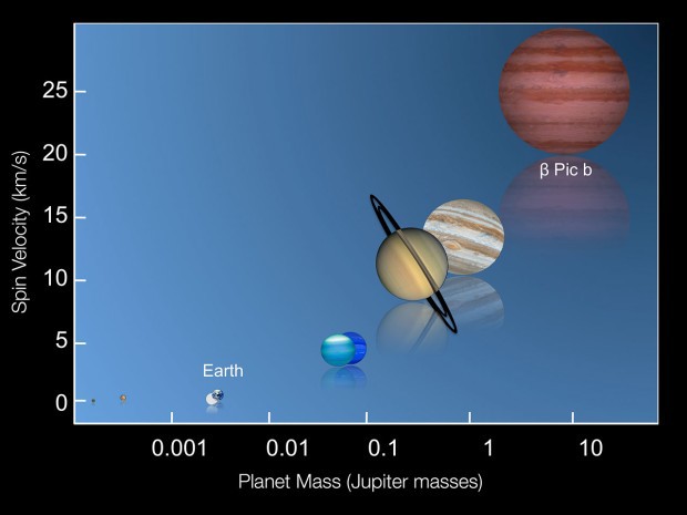 Diagram – vztah mezi hmotností a periodou rotace planet