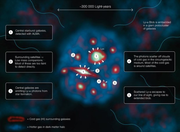 Infografika vysvtlujc princip vzniku objektu Lyman-alpha Blob