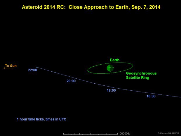 Asteroid 2014 RC, prlet kolem Zem