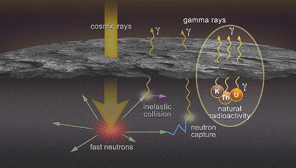 Schématické znázornění činnosti gama spektrometru sondy Messenger