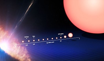 Životní cyklus Slunci podobných hvězd