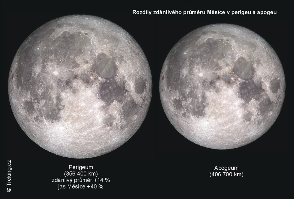 Změny zdánlivého průměru Měsíce