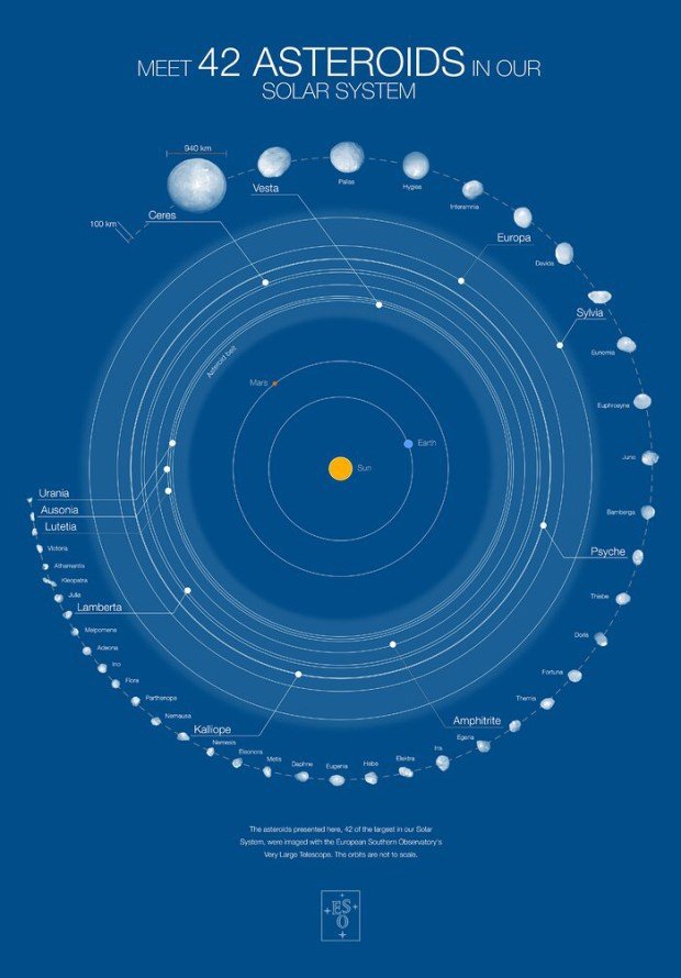 42 planetek Sluneční soustavy a jejich dráhy