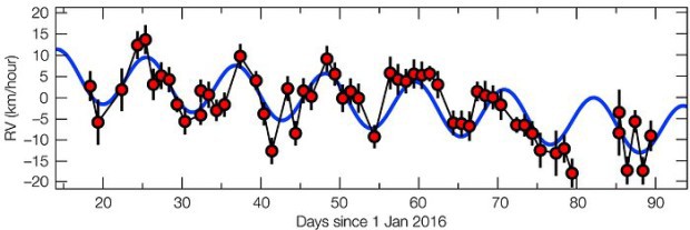 Pohyb Proximy Centauri v roce 2016 odhalující přítomnost planety
