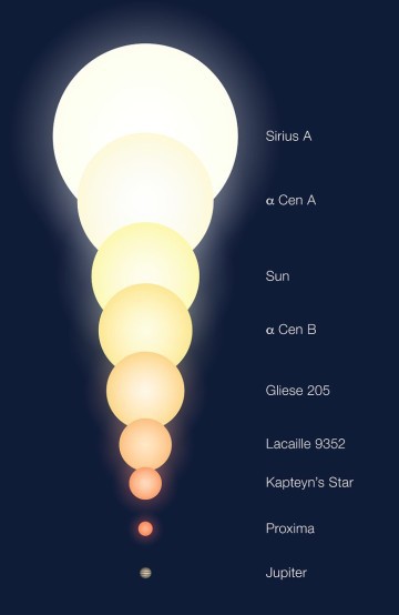 Poměrné velikosti hvězd systému Alfa Centauri a dalších objektů