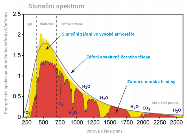 Sluneční spektrum
