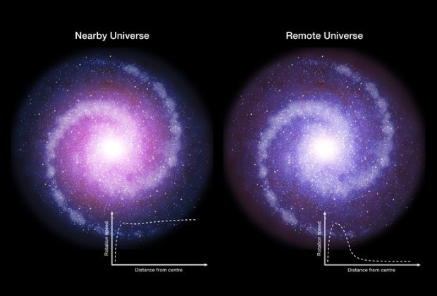Srovnn rotujcch diskovch galaxi v souasnosti a ve vzdlenm vesmru