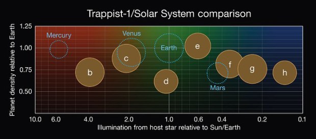 Srovnn vlastnost sedmi planet systmu TRAPPIST-1