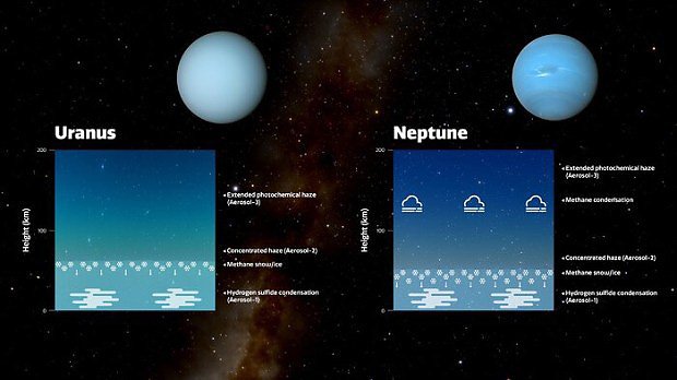 Uran a Neptun