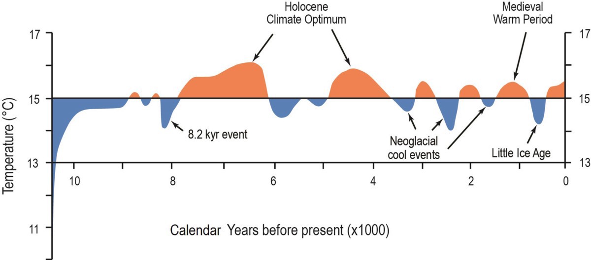 Klima v holocénu