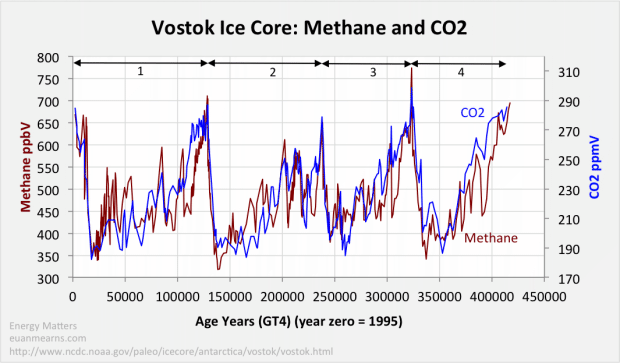 Zaostávání oxidu uhličitého za globální teplotou